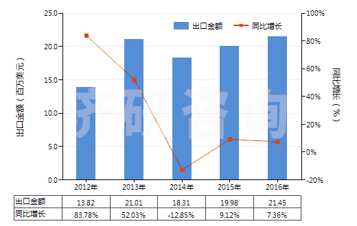 2012-2016年中國(guó)聚丙烯腈及其變性短纖(未梳或未經(jīng)紡前加工)(HS55033000)出口總額及增速統(tǒng)計(jì) 2012-2016年中國(guó)聚丙烯腈及其變性短纖(未梳或未經(jīng)紡前加工)(HS55033000)出口總額及增速統(tǒng)計(jì)